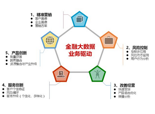 某商業(yè)銀行大數(shù)據(jù)營銷案例